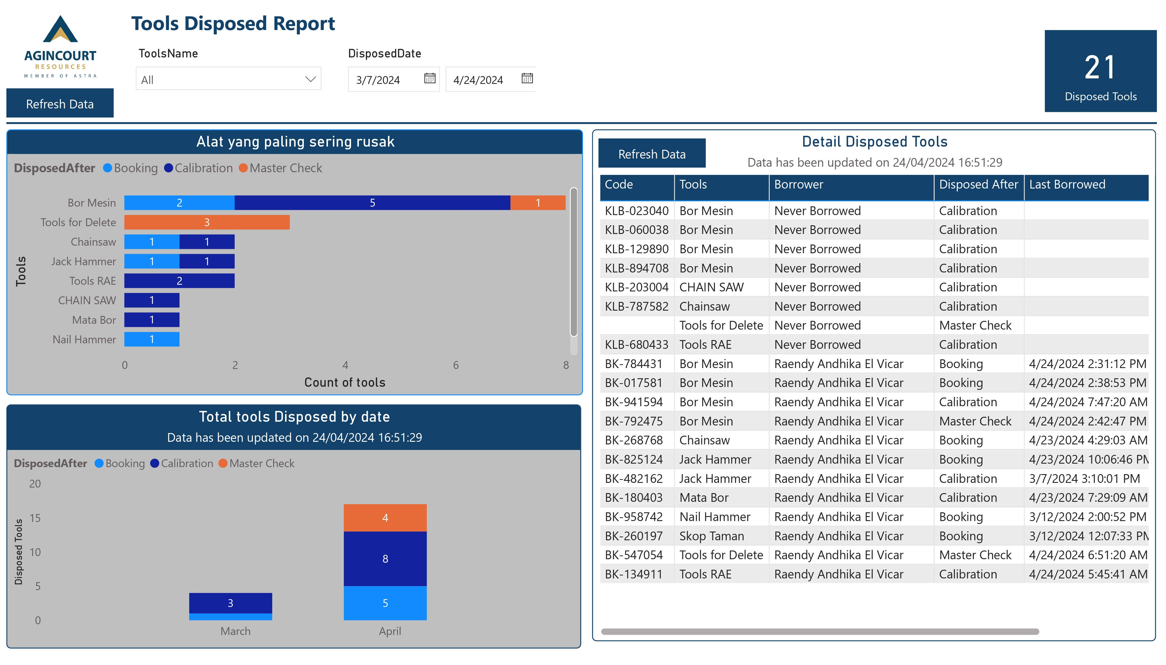 Reporting Tool Management  dengan Power BI di PT Agincourt Resources (PTAR) - Image 2